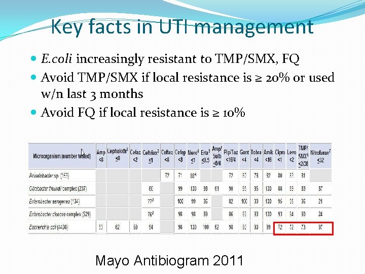 Key facts in UTI management E. coli increasingly resistant to TMP/SMX, FQ Avoid TMP/SMX