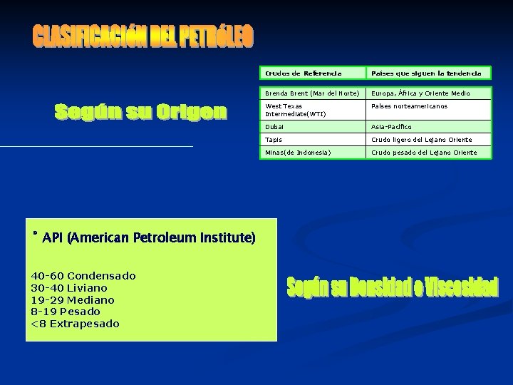 ˚ APICRUDO (American Petroleum Institute) ACEITE DENSIDAD (g/cm 3) Extrapesado 40 -60 Pesado Condensado ˚ APICRUDO (American Petroleum Institute) ACEITE DENSIDAD (g/cm 3) Extrapesado 40 -60 Pesado Condensado