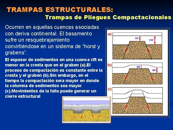 TRAMPAS ESTRUCTURALES: Trampas de Pliegues Compactacionales Ocurren en aquellas cuencas asociadas con deriva continental. TRAMPAS ESTRUCTURALES: Trampas de Pliegues Compactacionales Ocurren en aquellas cuencas asociadas con deriva continental.