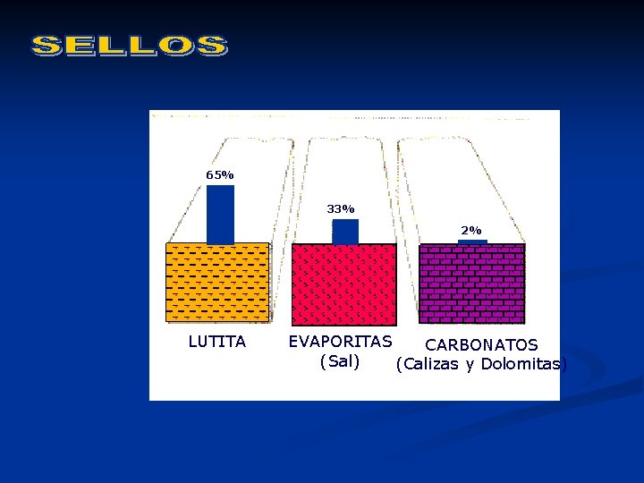 65% 33% 2% LUTITA EVAPORITAS CARBONATOS (Sal) (Calizas y Dolomitas) 65% 33% 2% LUTITA EVAPORITAS CARBONATOS (Sal) (Calizas y Dolomitas)