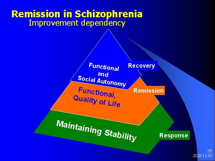 Remission in Schizophrenia Improvement dependency Functio Recovery nal and Social A utonom y Functio