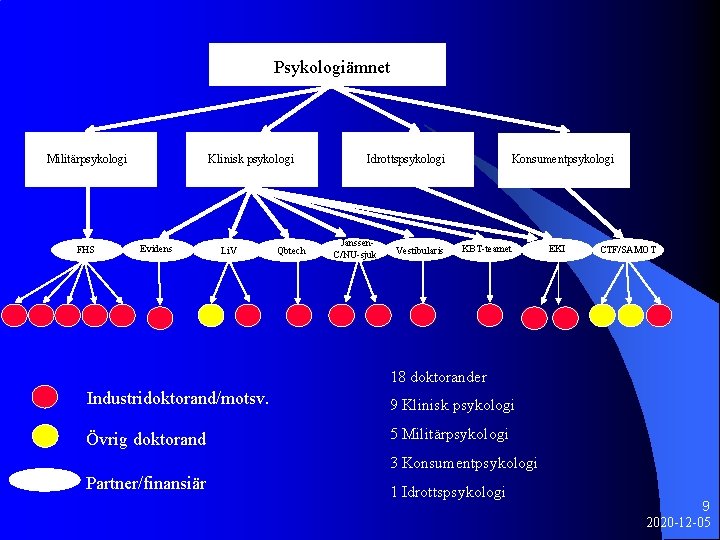 Psykologiämnet Militärpsykologi FHS Klinisk psykologi Evidens Li. V Qbtech Idrottspsykologi Janssen. C/NU-sjuk Vestibularis Konsumentpsykologi