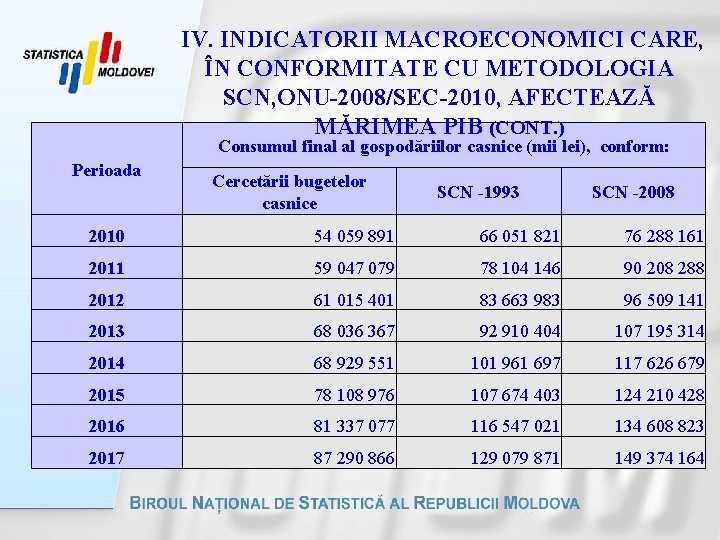  IV. INDICATORII MACROECONOMICI CARE, ÎN CONFORMITATE CU METODOLOGIA SCN, ONU-2008/SEC-2010, AFECTEAZĂ MĂRIMEA PIB