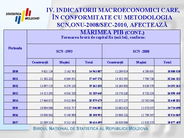  IV. INDICATORII MACROECONOMICI CARE, ÎN CONFORMITATE CU METODOLOGIA SCN, ONU-2008/SEC-2010, AFECTEAZĂ MĂRIMEA PIB