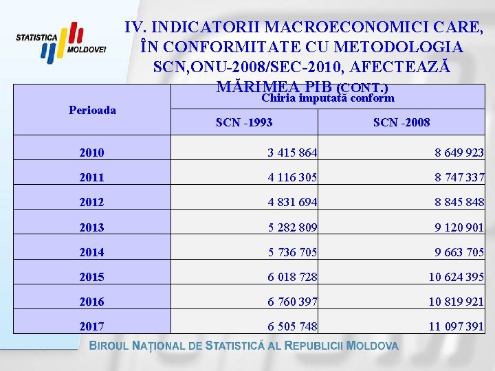 IV. INDICATORII MACROECONOMICI CARE, ÎN CONFORMITATE CU METODOLOGIA SCN, ONU-2008/SEC-2010, AFECTEAZĂ MĂRIMEA PIB IV. INDICATORII MACROECONOMICI CARE, ÎN CONFORMITATE CU METODOLOGIA SCN, ONU-2008/SEC-2010, AFECTEAZĂ MĂRIMEA PIB