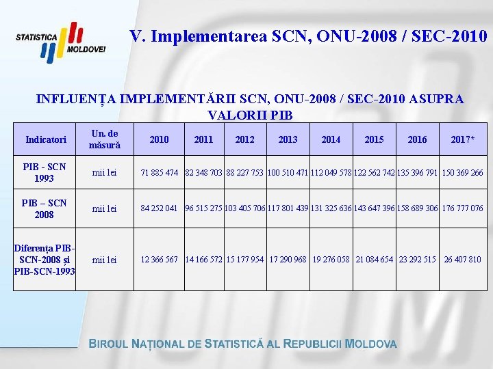 V. Implementarea SCN, ONU-2008 / SEC-2010 INFLUENȚA IMPLEMENTĂRII SCN, ONU-2008 / SEC-2010 ASUPRA VALORII