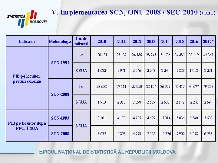 V. Implementarea SCN, ONU-2008 / SEC-2010 (cont. ) Indicator Metodologia Un. de măsură 2010