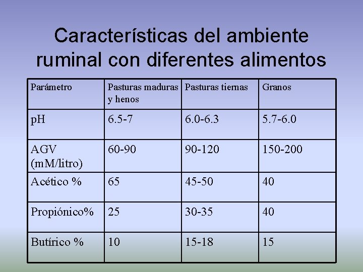 Características del ambiente ruminal con diferentes alimentos Parámetro Pasturas maduras Pasturas tiernas y henos