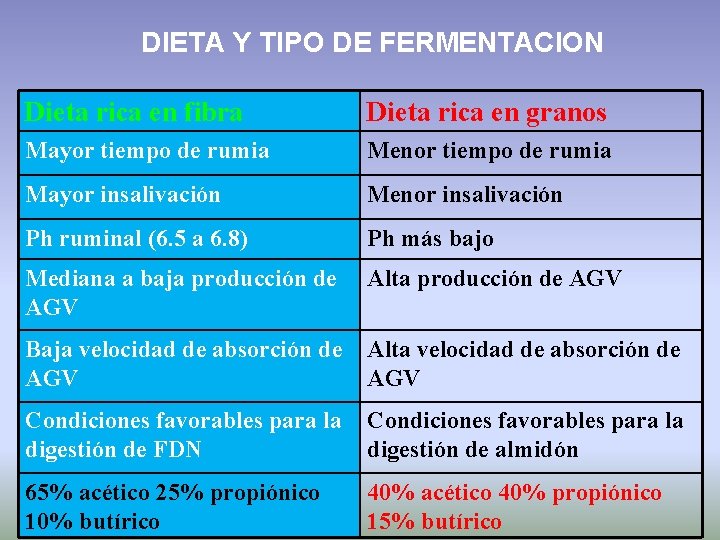 DIETA Y TIPO DE FERMENTACION Dieta rica en fibra Dieta rica en granos Mayor