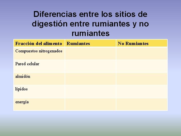 Diferencias entre los sitios de digestión entre rumiantes y no rumiantes Fracción del alimento