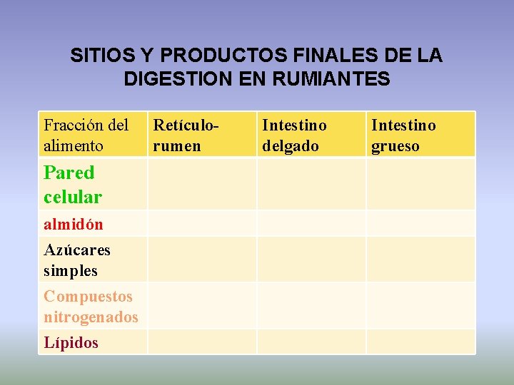 SITIOS Y PRODUCTOS FINALES DE LA DIGESTION EN RUMIANTES Fracción del alimento Pared celular