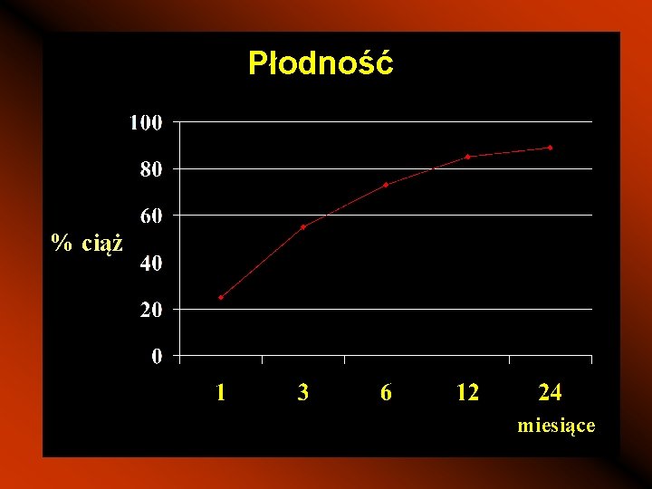 Płodność % ciąż miesiące 