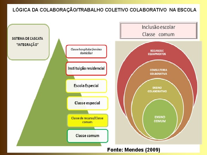 LÓGICA DA COLABORAÇÃO/TRABALHO COLETIVO COLABORATIVO NA ESCOLA Fonte: Mendes (2009) 