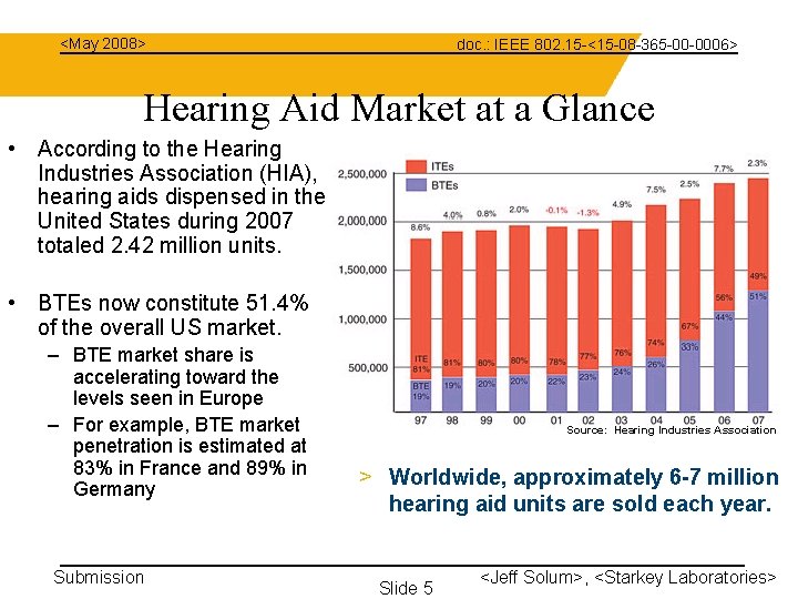 <May 2008> doc. : IEEE 802. 15 -<15 -08 -365 -00 -0006> Hearing Aid