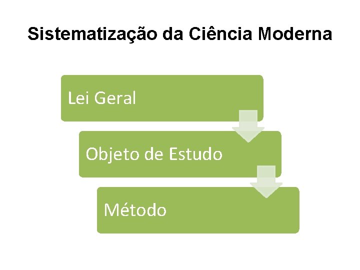 Sistematização da Ciência Moderna Lei Geral Objeto de Estudo Método 