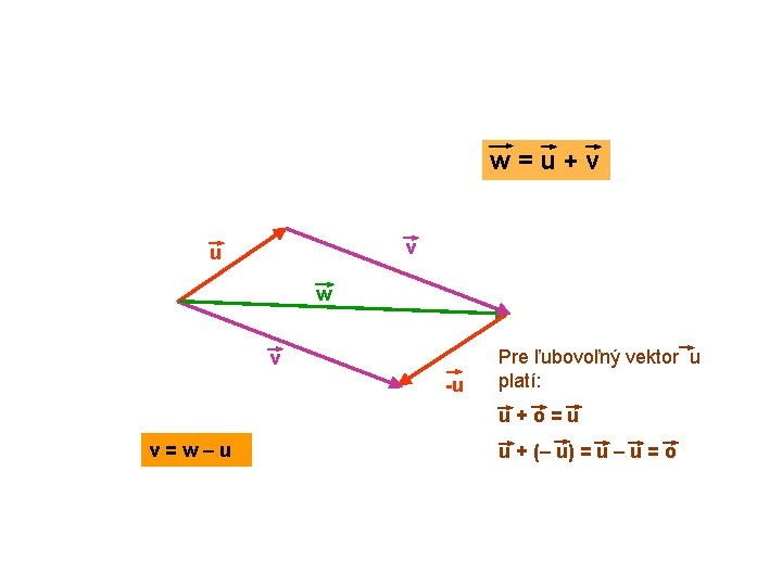 w=u+v v u w v -u Pre ľubovoľný vektor u platí: u+o=u v=w–u u