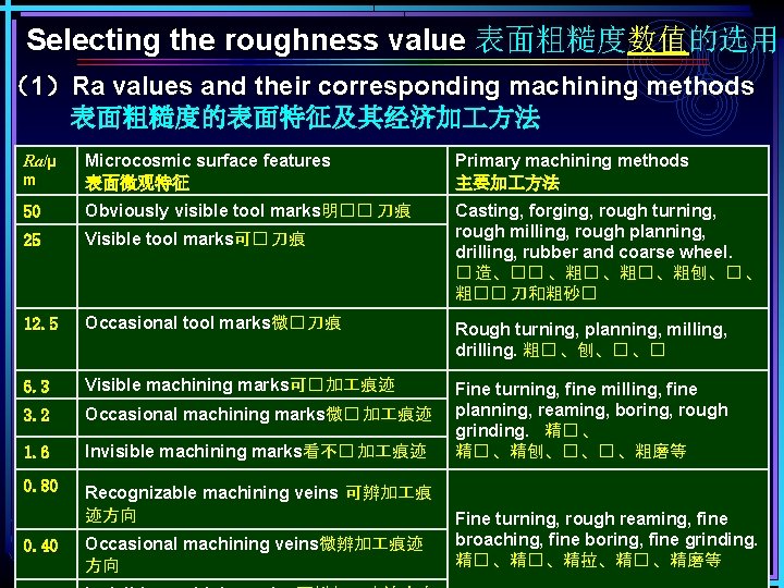 Selecting the roughness value 表面粗糙度数值的选用 （1）Ra values and their corresponding machining methods 表面粗糙度的表面特征及其经济加 方法