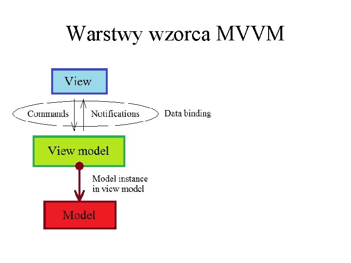 Warstwy wzorca MVVM 