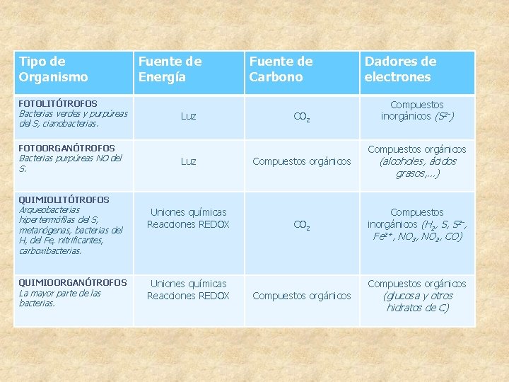 Tipo de Organismo Fuente de Energía Fuente de Carbono FOTOLITÓTROFOS Bacterias verdes y purpúreas