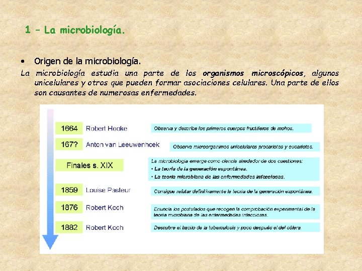 1 – La microbiología. • Origen de la microbiología. La microbiología estudia una parte