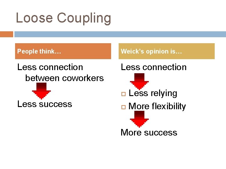 Loose Coupling People think… Weick’s opinion is… Less connection between coworkers Less connection Less