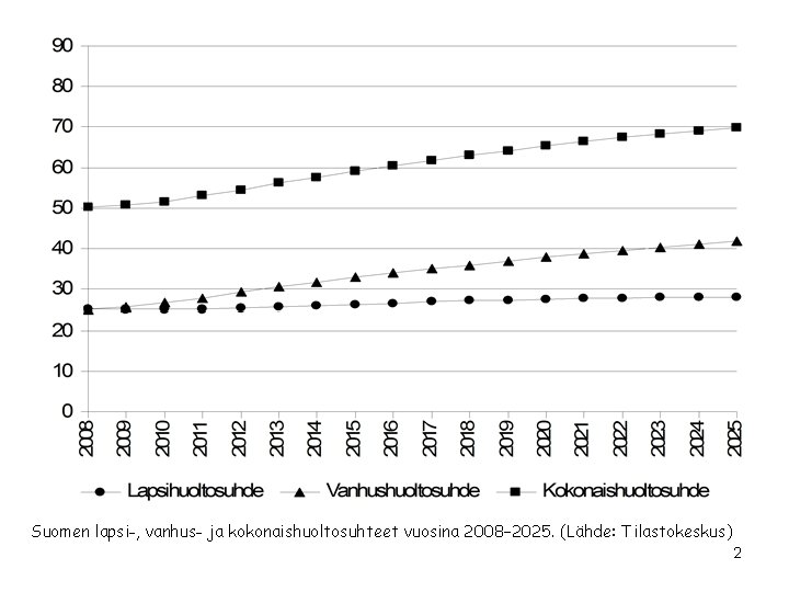 Suomen lapsi-, vanhus- ja kokonaishuoltosuhteet vuosina 2008– 2025. (Lähde: Tilastokeskus) 2 