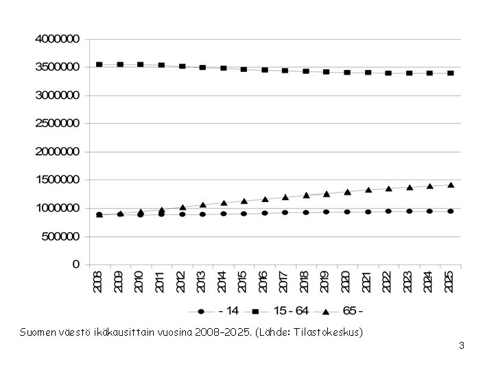 Suomen väestö ikäkausittain vuosina 2008– 2025. (Lähde: Tilastokeskus) 3 