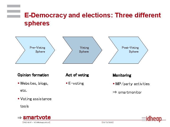 E-Democracy and elections: Three different spheres Pre-Voting Sphere Post-Voting Sphere Opinion formation Act of