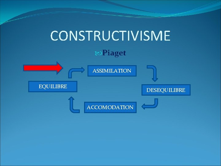 CONSTRUCTIVISME Piaget ASSIMILATION EQUILIBRE DESEQUILIBRE ACCOMODATION 