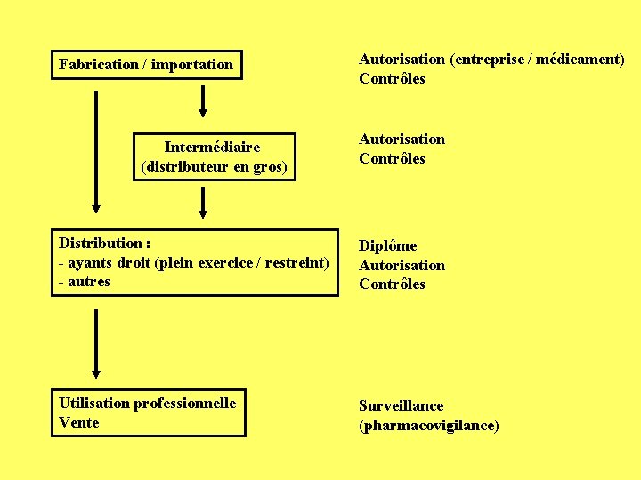 Fabrication / importation Intermédiaire (distributeur en gros) Autorisation (entreprise / médicament) Contrôles Autorisation Contrôles