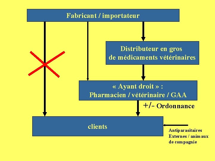 Fabricant / importateur Distributeur en gros de médicaments vétérinaires « Ayant droit » :