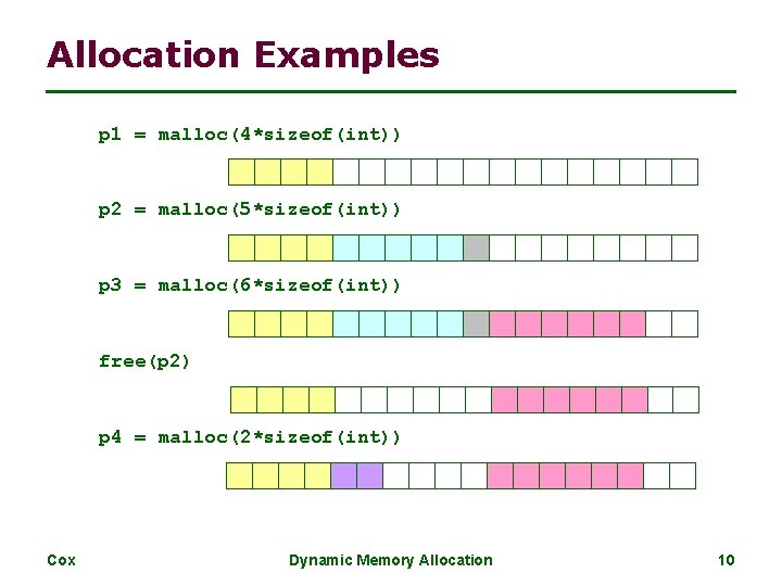 Allocation Examples p 1 = malloc(4*sizeof(int)) p 2 = malloc(5*sizeof(int)) p 3 = malloc(6*sizeof(int))