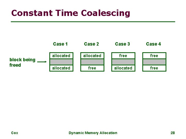 Constant Time Coalescing block being freed Cox Case 1 Case 2 Case 3 Case