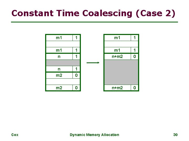 Constant Time Coalescing (Case 2) Cox m 1 1 m 1 n+m 2 1