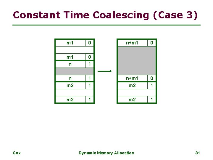 Constant Time Coalescing (Case 3) Cox m 1 0 n+m 1 0 m 1
