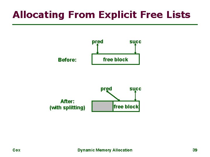 Allocating From Explicit Free Lists pred succ free block Before: pred After: (with splitting)