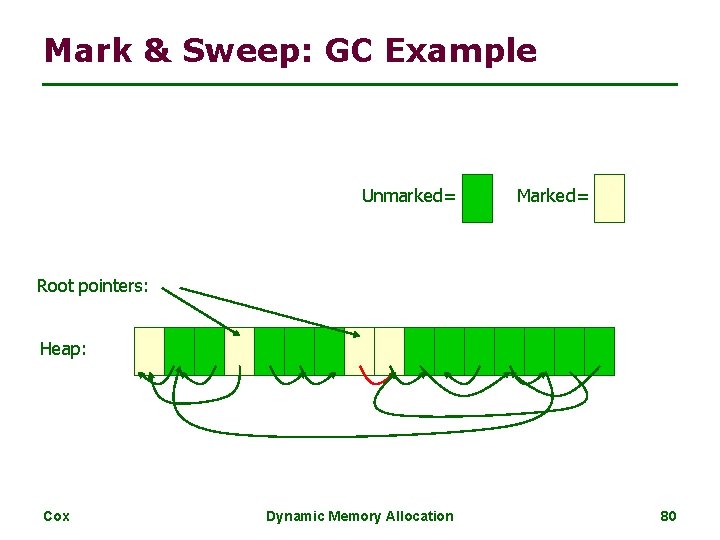 Mark & Sweep: GC Example Unmarked= Marked= Root pointers: Heap: Cox Dynamic Memory Allocation