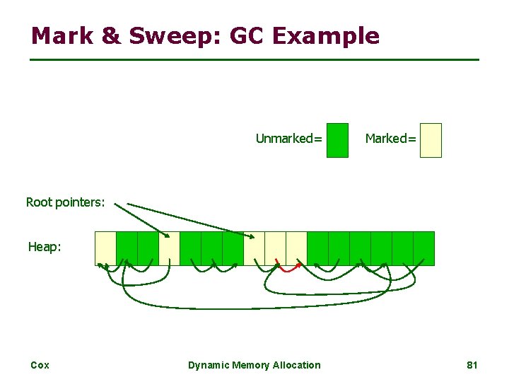 Mark & Sweep: GC Example Unmarked= Marked= Root pointers: Heap: Cox Dynamic Memory Allocation