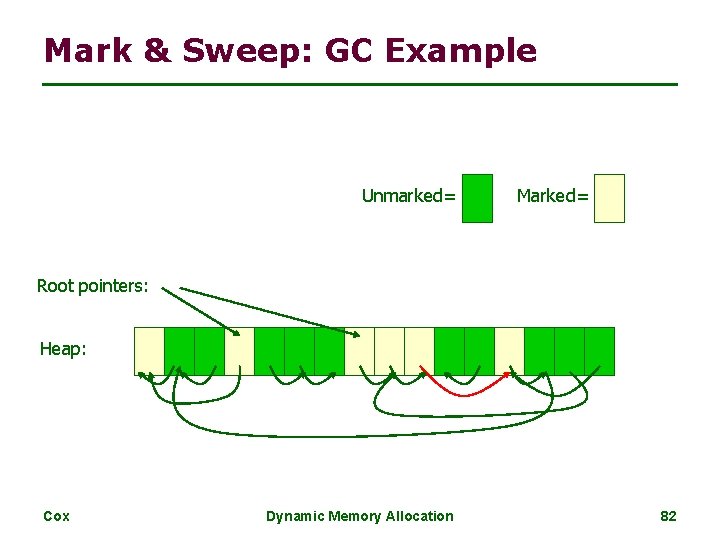 Mark & Sweep: GC Example Unmarked= Marked= Root pointers: Heap: Cox Dynamic Memory Allocation