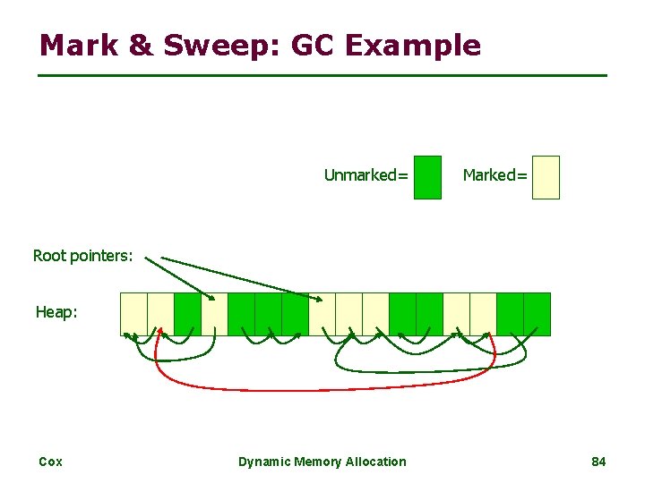 Mark & Sweep: GC Example Unmarked= Marked= Root pointers: Heap: Cox Dynamic Memory Allocation