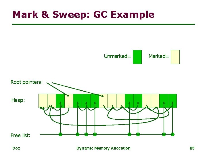 Mark & Sweep: GC Example Unmarked= Marked= Root pointers: Heap: Free list: Cox Dynamic