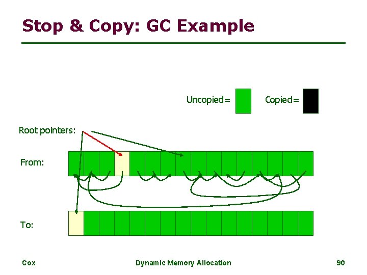 Stop & Copy: GC Example Uncopied= Copied= Root pointers: From: To: Cox Dynamic Memory