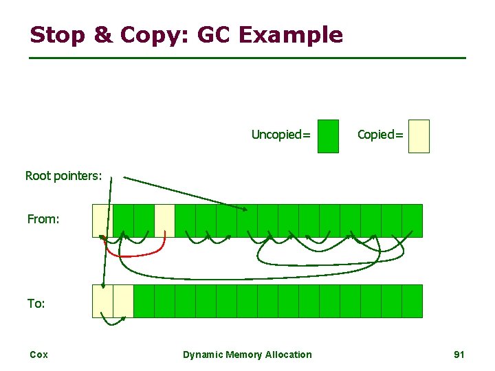 Stop & Copy: GC Example Uncopied= Copied= Root pointers: From: To: Cox Dynamic Memory