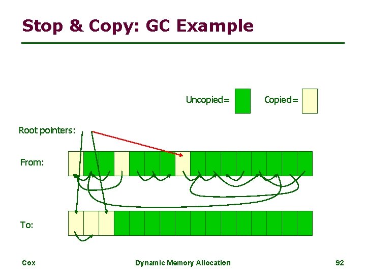 Stop & Copy: GC Example Uncopied= Copied= Root pointers: From: To: Cox Dynamic Memory