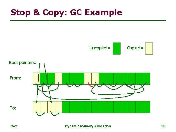 Stop & Copy: GC Example Uncopied= Copied= Root pointers: From: To: Cox Dynamic Memory