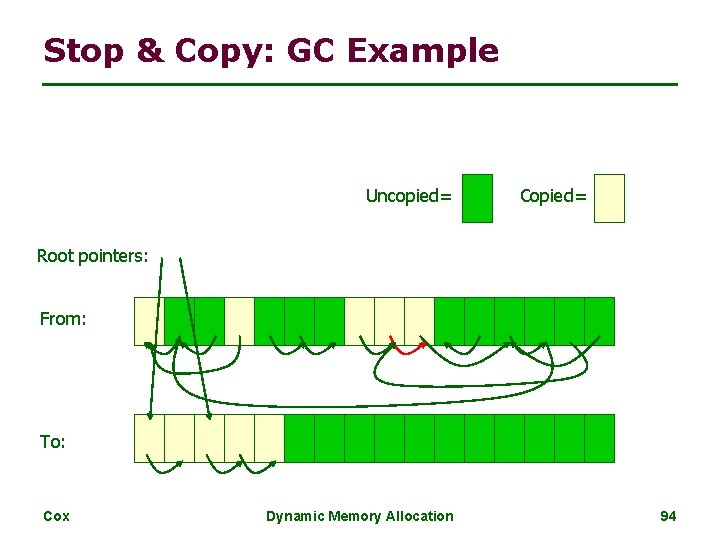 Stop & Copy: GC Example Uncopied= Copied= Root pointers: From: To: Cox Dynamic Memory