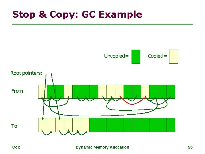 Stop & Copy: GC Example Uncopied= Copied= Root pointers: From: To: Cox Dynamic Memory