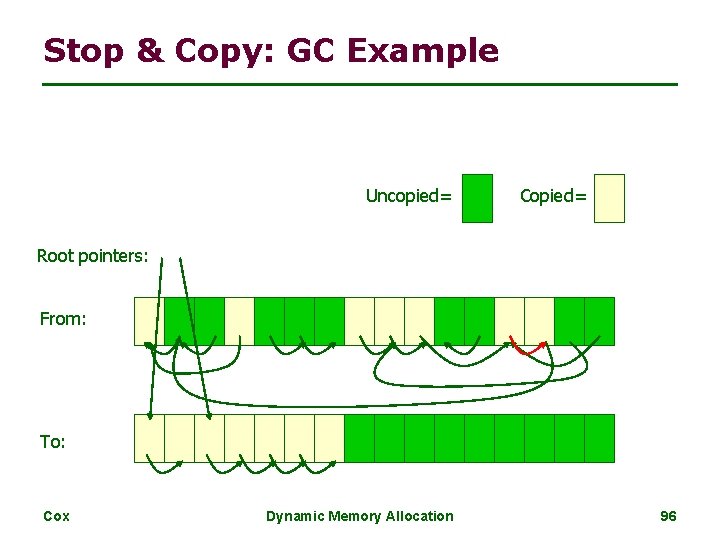 Stop & Copy: GC Example Uncopied= Copied= Root pointers: From: To: Cox Dynamic Memory