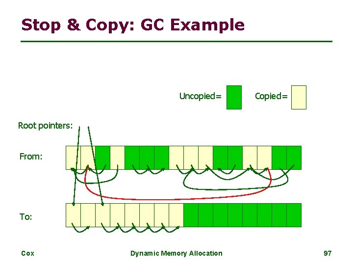 Stop & Copy: GC Example Uncopied= Copied= Root pointers: From: To: Cox Dynamic Memory