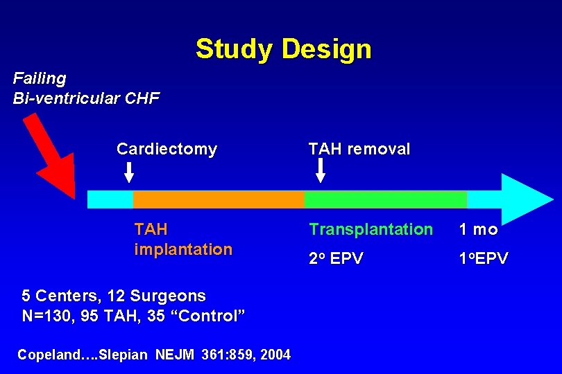Study Design Failing Bi-ventricular CHF Cardiectomy TAH implantation 5 Centers, 12 Surgeons N=130, 95